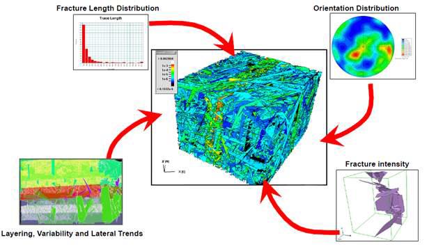 Input data of DFN modeling