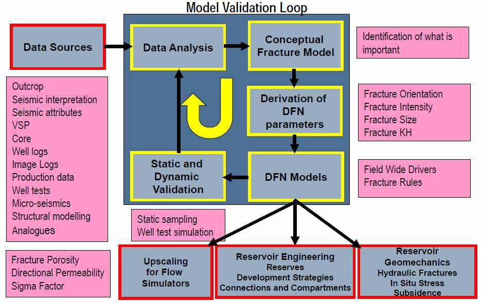 Workflow of DFN modeling