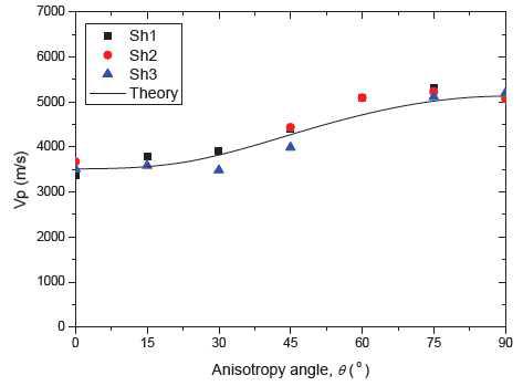 Variation of P wave velocity.