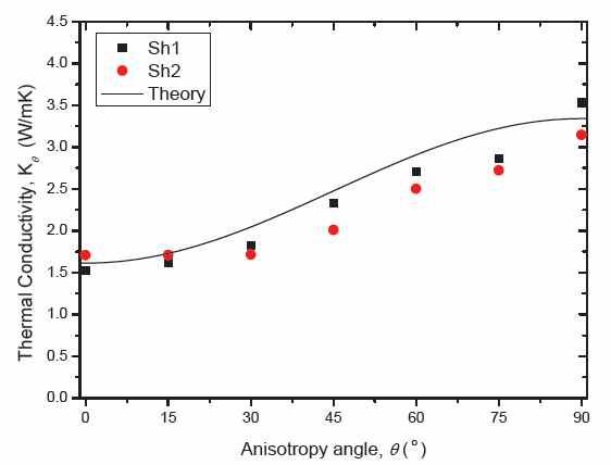 Variation of thermal conductivity.