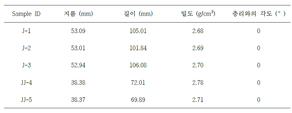 Core sample data of Jinju.