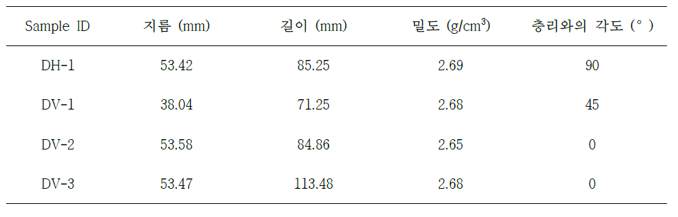 Core sample data of Daegu.