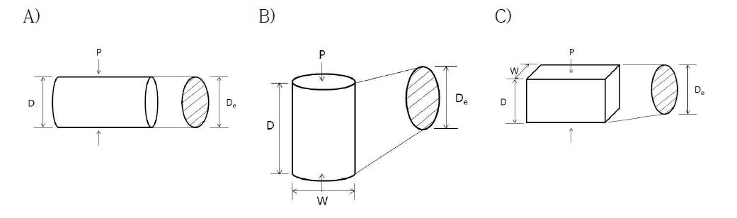 Rock sample figure for point load strength. A) Transverse direction, B) axial direction, and C) block or irregular sample.