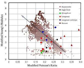 Young’s modulus to Poisson’s ratio correlation