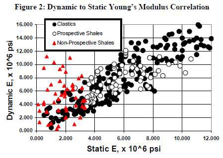 Dynamic Young’s modulus and static Young’s modulus correlation