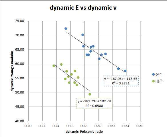 Crossplot of dynamic Young’s modulus and dynamic Poisson’s ratio of Jinju and Daegu.