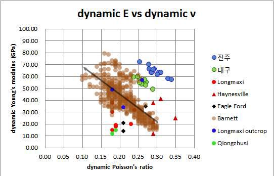 Crossplot of dynamic Young’s modulus and dynamic Poisson’s ratio of Jinju, Daegu and various basins researched by Li et al. (2013).