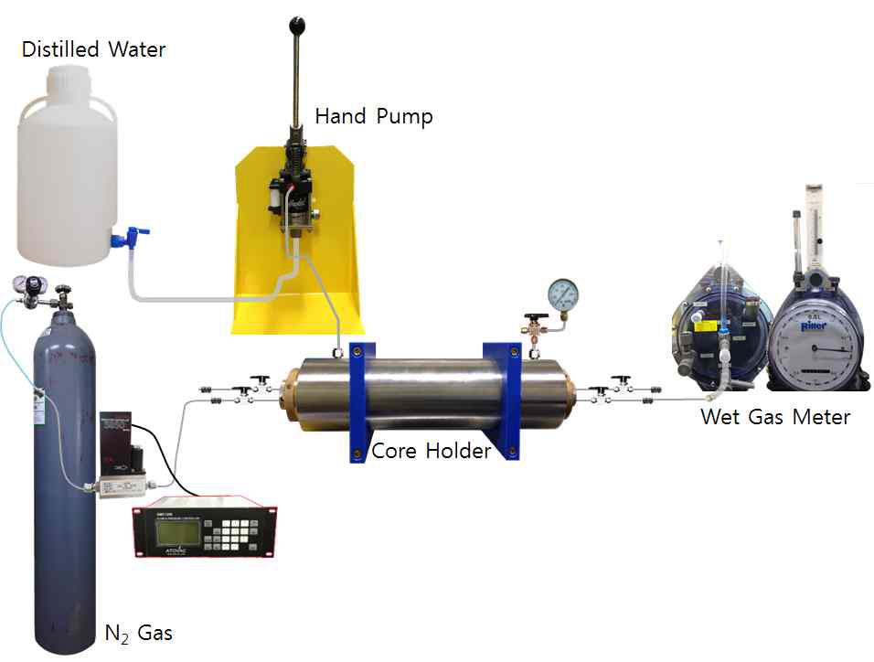 Gas permeability measurement (Dong-A University).