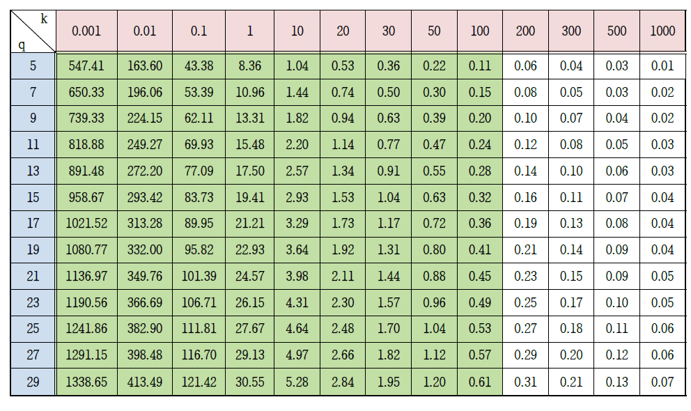 Measured pressure depending on various injected flow rate and gas permeability.