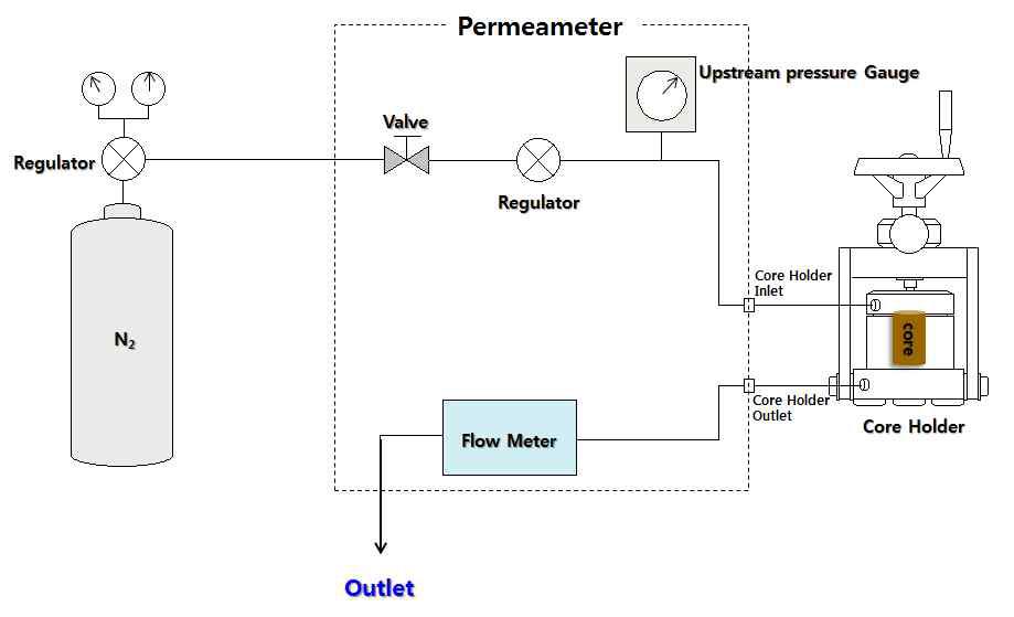 Structure of gas permeameter.