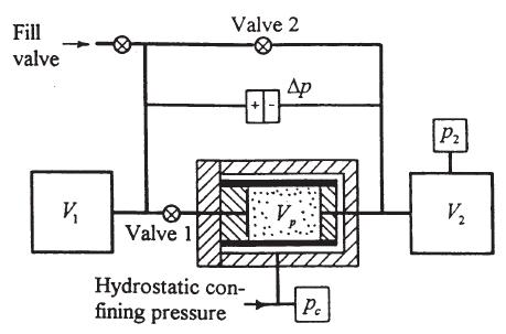 Pressure-decay measurement