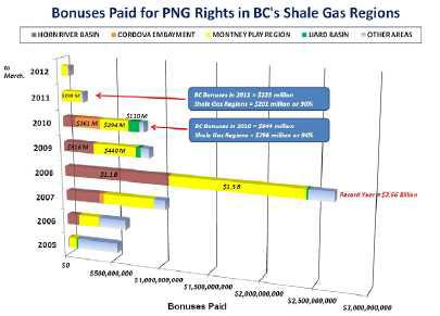 Bonuses paid for PNG rights in BC’s shale gas regions.