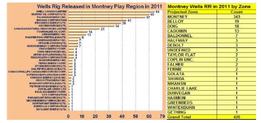 Wells rig released in Montney play region in 2011.