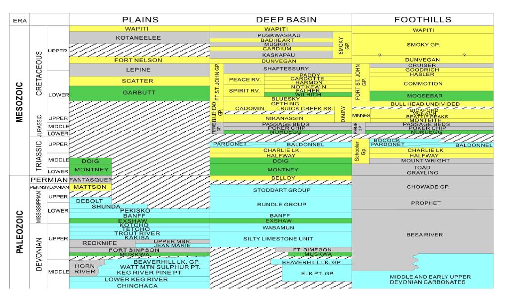 Schematic stratigraphy of Western Canadian Sedimentary Basin.