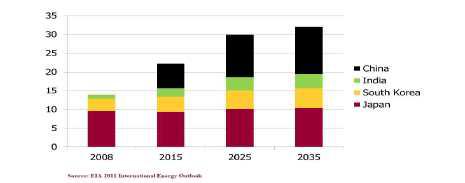 Prospect of Asian country’s LNG imports (Bcf/day).