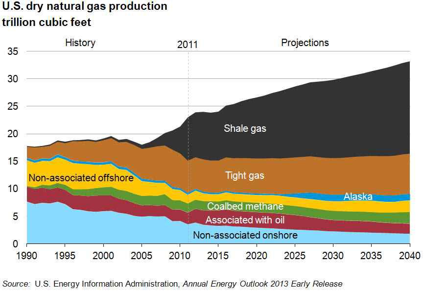 The prospect amount of producing gas in USA