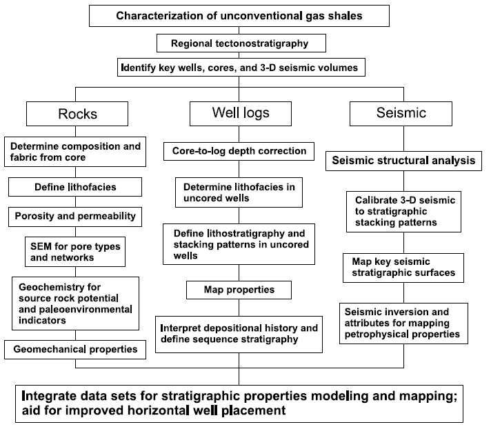 Flowchart for integrated characterization of unconventional shale gas