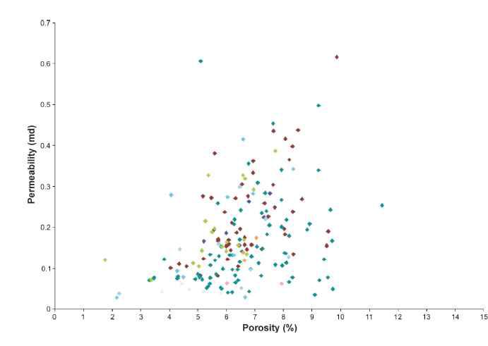 Porosity-permeability cross-plot from a Barnett shale core