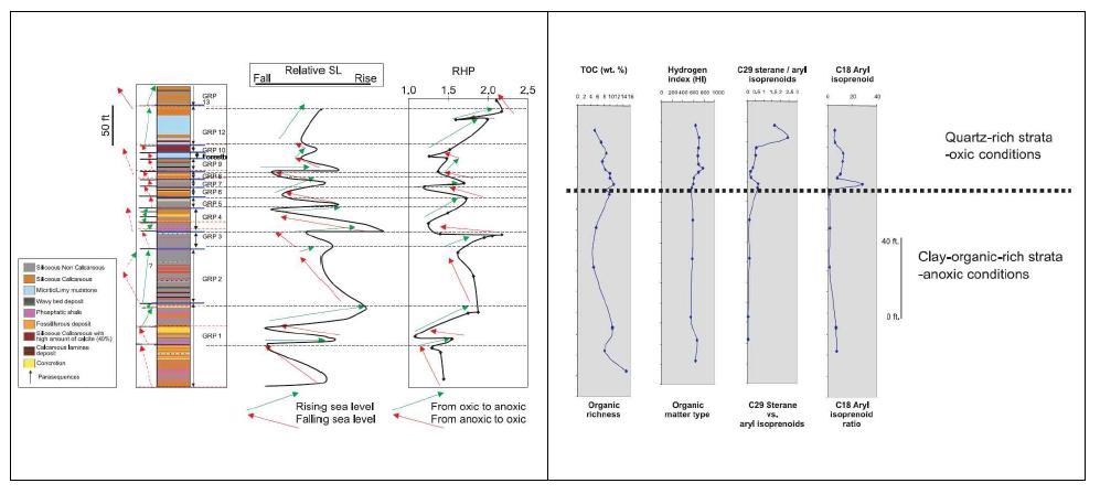 Left) Distribution of lithofacies in a Barnett core and Right) vertical distribution of geochemical biomarkers in a Woodford shale core