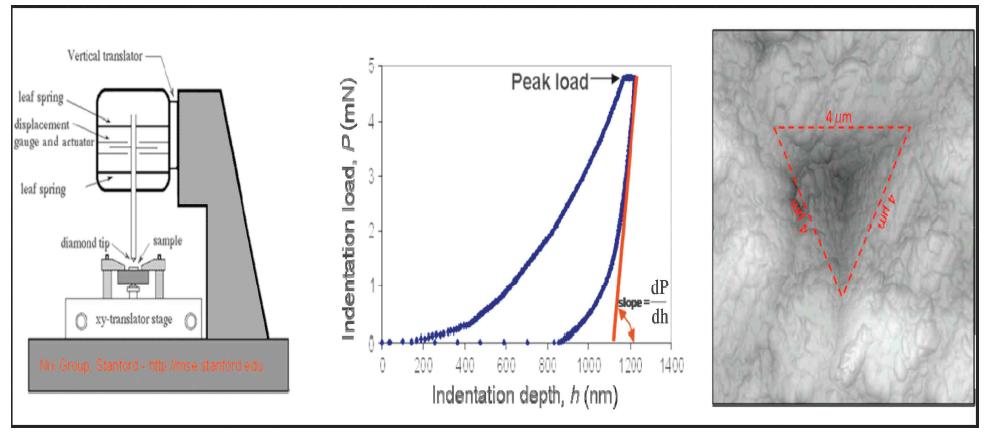 Schematic diagram of the nano-indenter, an indentation mark on a Woodford shale sample and a force-displacement curve for the sample