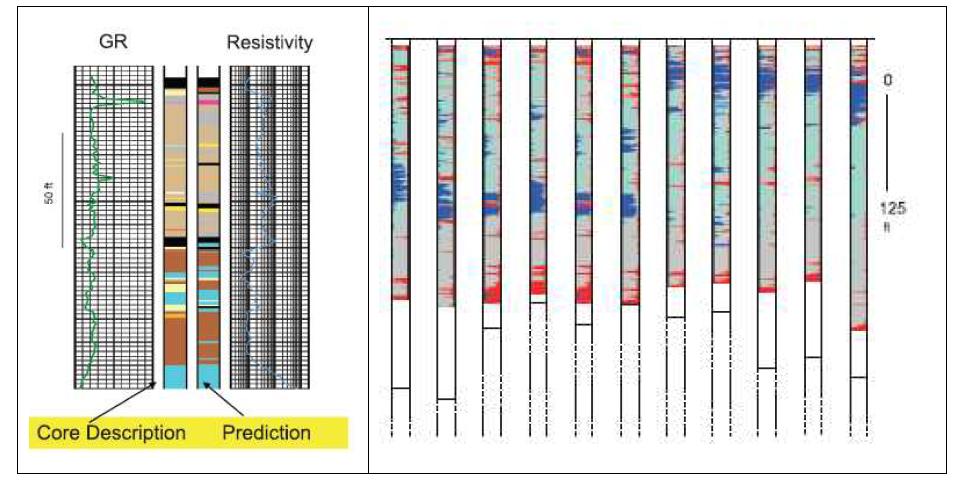 Left) Gamma-ray (GR) and resistivity logs of a portion of a Barnett shale core measured core description and a predicted lithofacies distribution based on the probabilistic clustering procedure. Grays : siliceous mudstones, black/turquoise : calcareous mudstones, purple : phosphatic deposit. Right) A 42 km-long well-log cross section using the probabilistic clustering procedure method to identify rock groups for correlation purposes. Gray : siliceous noncalcareous mudstone, red : phosphatic deposit, green : calcareous mudstone, blue : muddy limestone