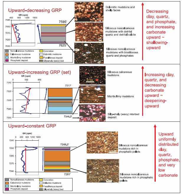 Characteristics of the three gamma-ray stacking patterns (GRPs)