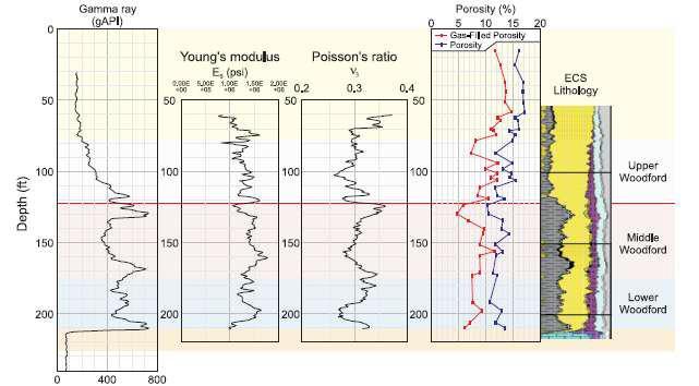 Depth plot of gamma ray log, ECS mineralogy log (yellow : quartz, gray : clay minerals), porosity (red : density porosity, blue: neutron porosity), and log-derived Young’s modulus and Poisson’s ratio