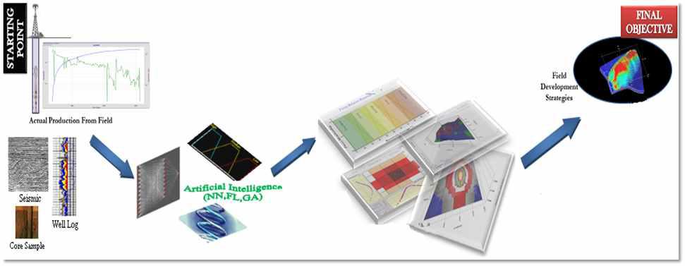 Schematic diagram of Top Down Intelligent Reservoir Modeling (TDIRM).