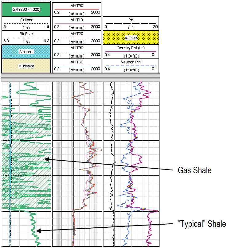 Log of conventional and shale gas. The conventional is the Sylvan Formation; the shale gas is the Woodford