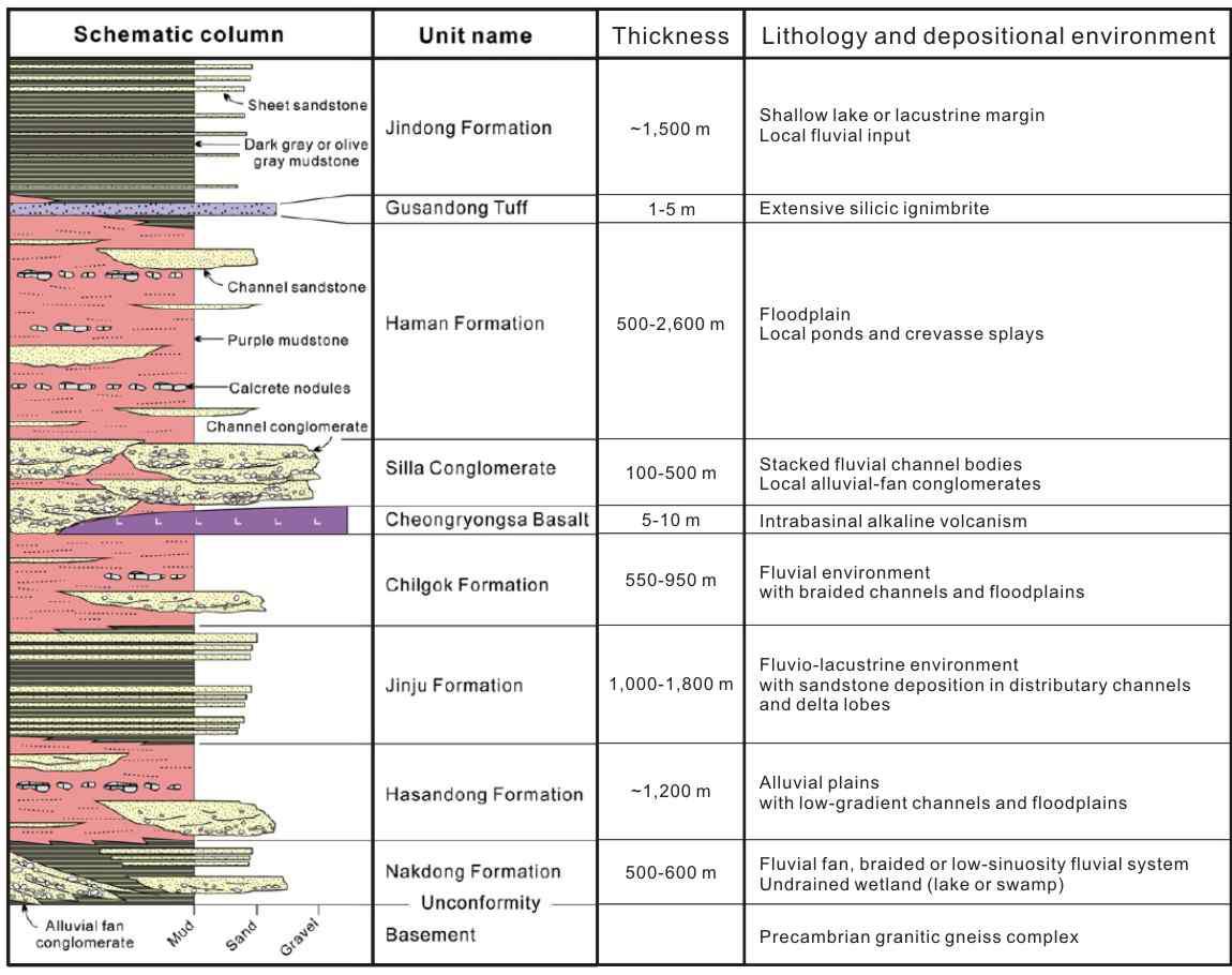 Stratigraphy, lithology and depositional environment of the Jinju sub-Basin