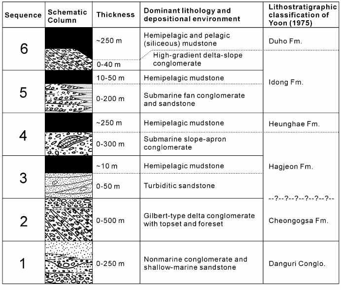 The correlation between sedimentary sequence and lithology of the Yeonil sub-group in the Pohang Basin