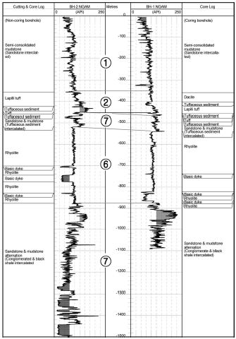 Interpretation of natural gamma logs in boreholes BH-1, and BH-2.