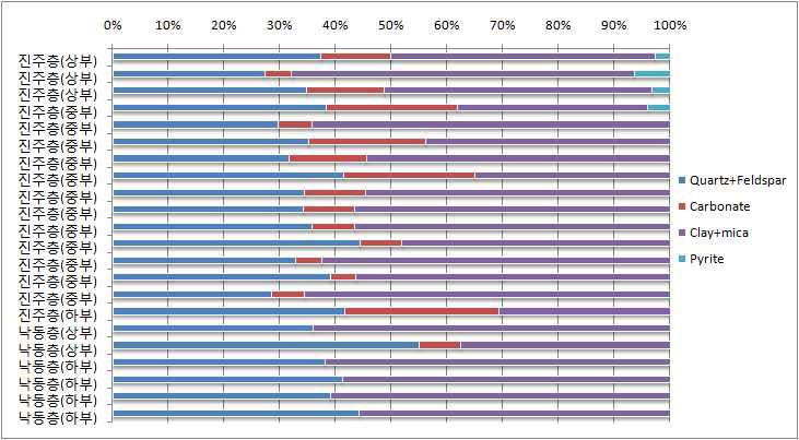 Variation in mineral composition of shale in the Nakdong and Jinju Formation.