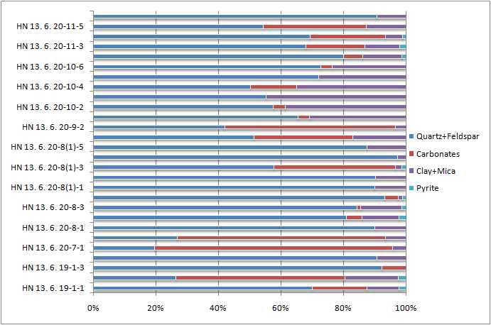 Variation in mineral composition of shale in the Haenam Basin.