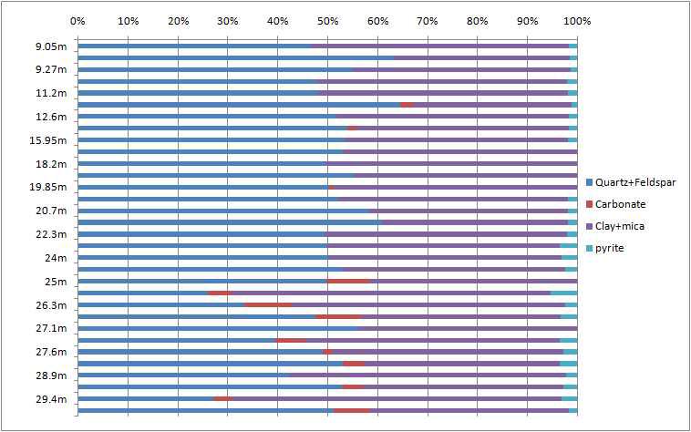 Variation in mineral composition with depth for DH-4 core.