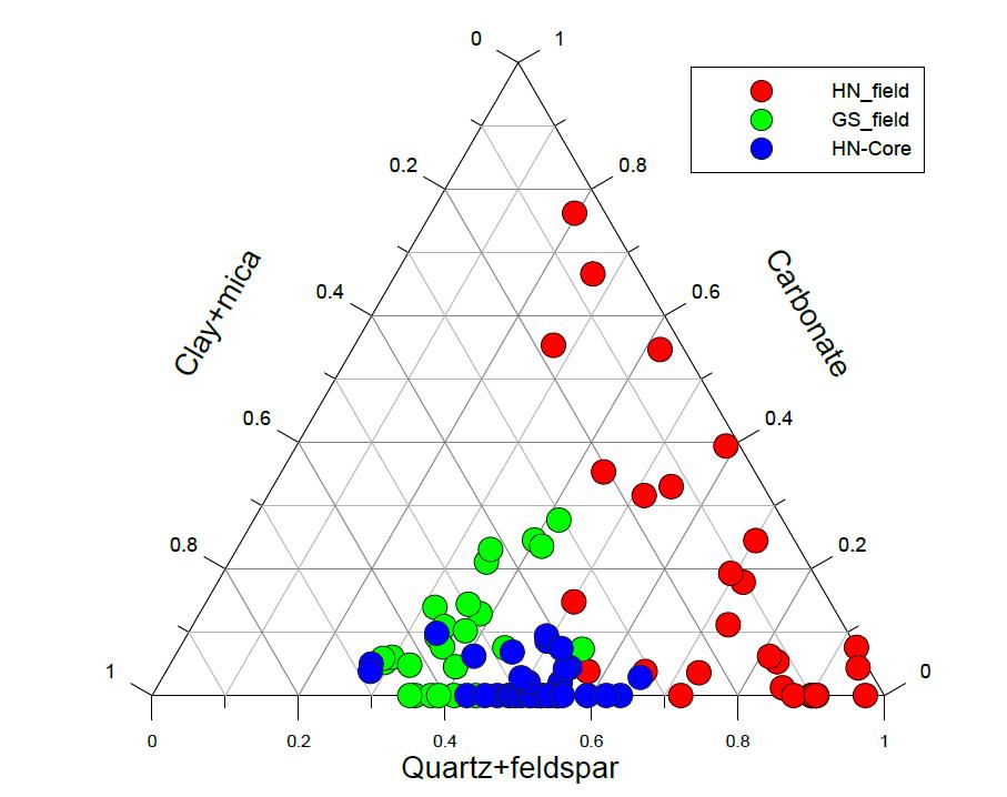 Ternary diagrams of mineral composition of shale samples from the Gyeongsang and Haenam Basin.