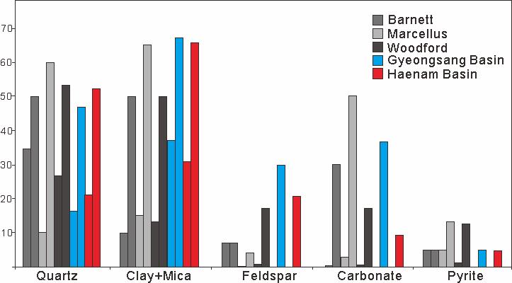 Mineral percentages of the shale from the Gyeongsang and Haenam Basin and from the Barnett, Marcellus, Woodford Basin