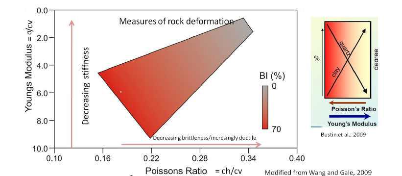 Plot of Possion's ratio and Young‘s modulus compared with Brittleness Index (BI)