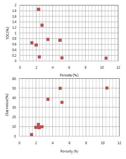 Relationship between porosity, TOC and clay+mica of shale sample in the Haenam Basin.