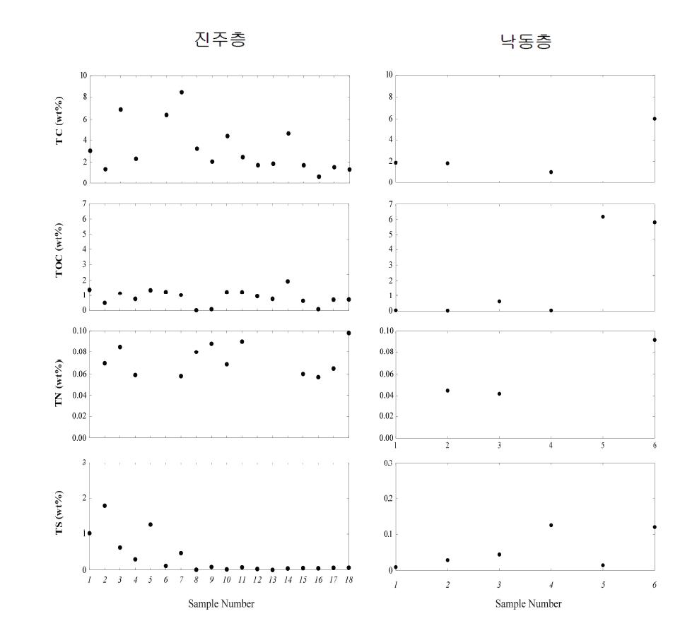 TC, TOC, TN, TS profile of the Jinju and Nakdong Formation in the Gyeongsang Basin.