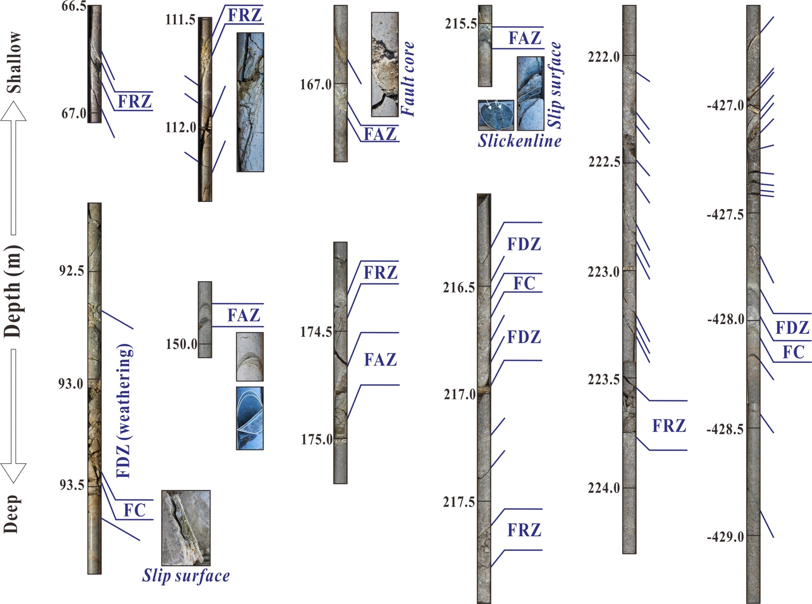 그림 3.2.3.4. 가천리 코어 샘플의 소규모 단층(FRZ: FRacture Zone, FAZ: Fault Zone, FC: Fault Core, FDZ: Fault Damage Zone)