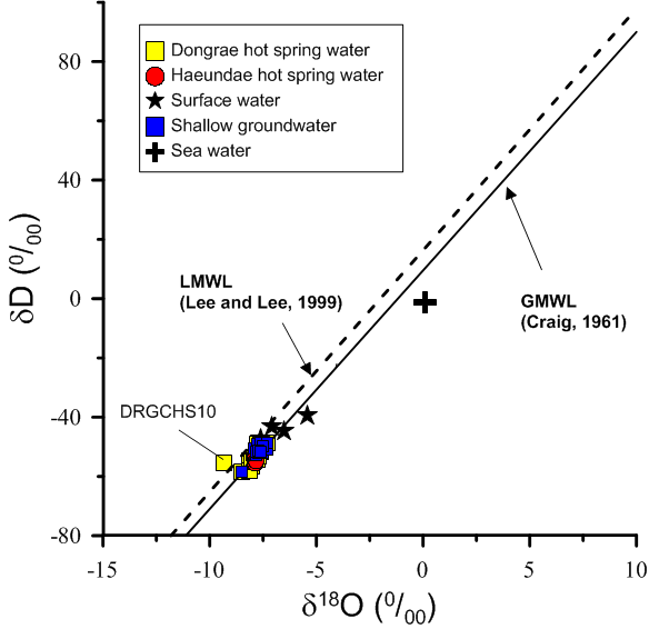 그림 3.3.4. 부산지역 온천수, 지하수, 지표수, 해수의 δD vs. δ18O 그래프.