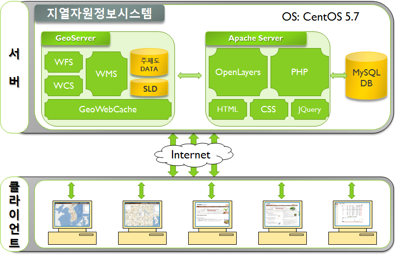 그림 3.4.1.1. 오픈소스 GIS기반 지열자원정보 웹시스템 서비스 구조