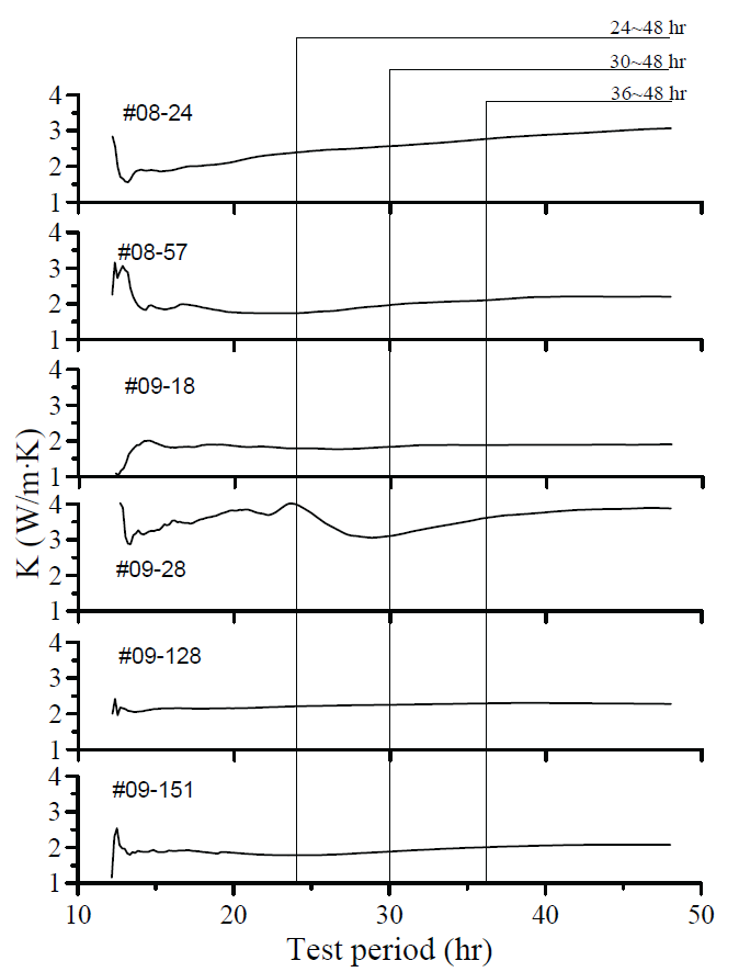 그림 3.4.1.7. 6개 다른 실험 장소에서 Stepwise 평가에 의한 시간별 지중열전도도 변화 곡선