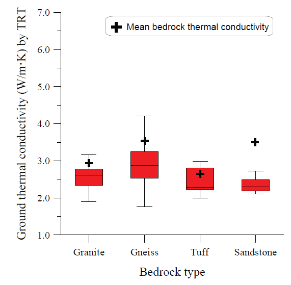 그림 3.4.1.10. 지중열전도도와 기반암별 평균 열전도도 비교