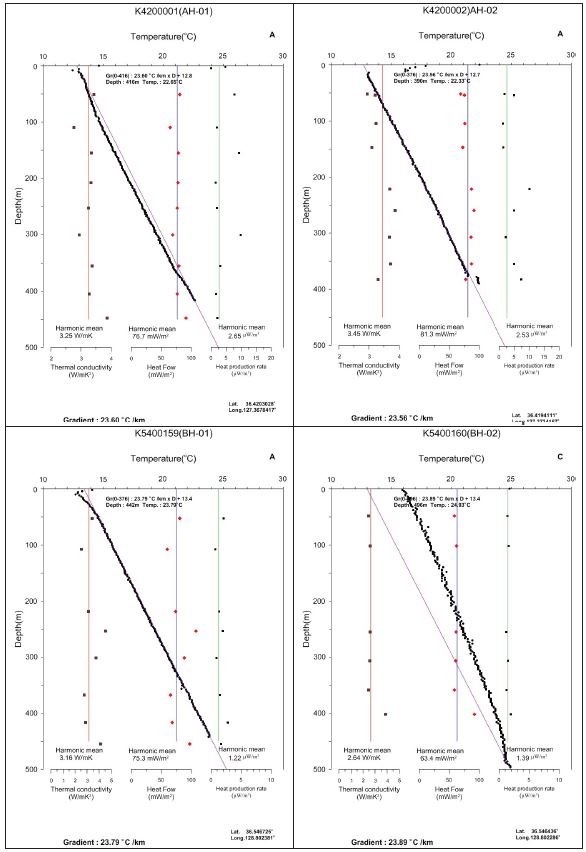 그림 3.4.2.2. (a) 원위치 시추공의 열전도도, 지온경사, 지열류량, 열생산율