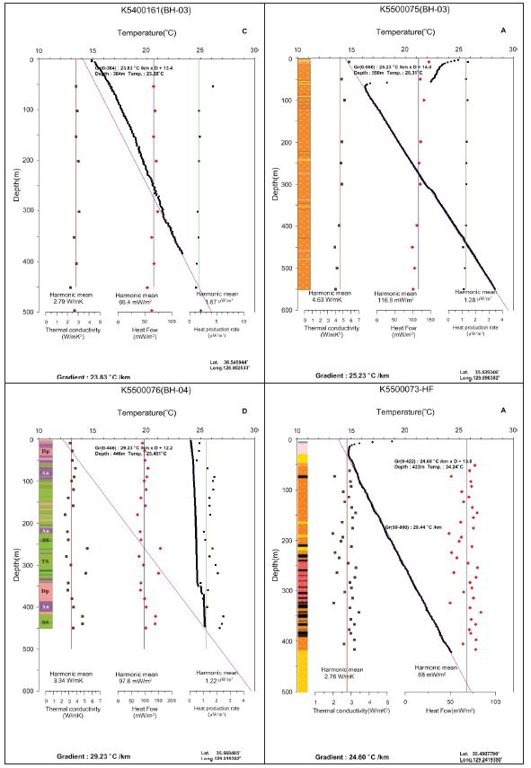 그림 3.4.2.2. (b) 원위치 시추공의 열전도도, 지온경사, 지열류량, 열생산율