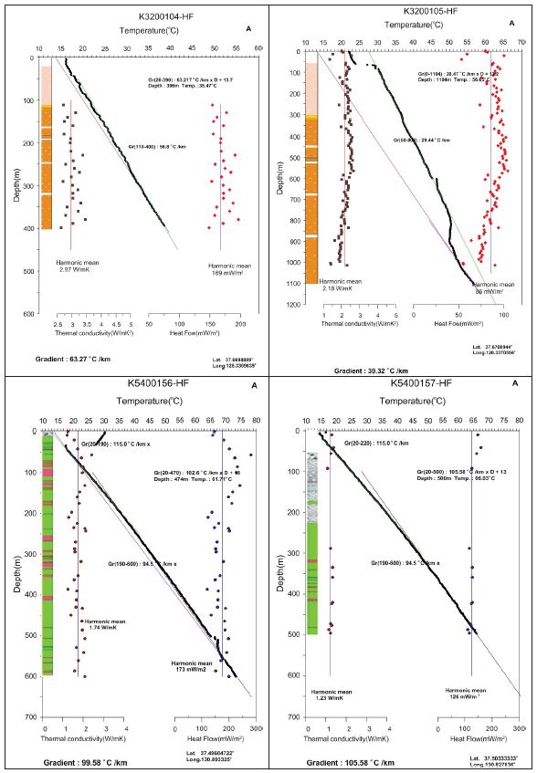 그림 3.4.2.2. (c) 원위치 시추공의 열전도도, 지온경사, 지열류량, 열생산율