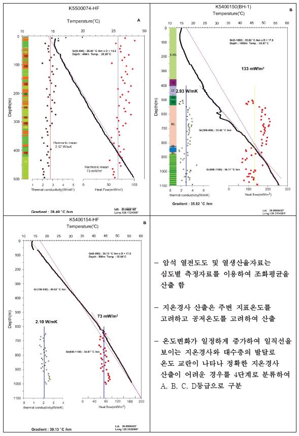 그림 3.4.2.2. (d) 원위치 시추공의 열전도도, 지온경사, 지열류량, 열생산율