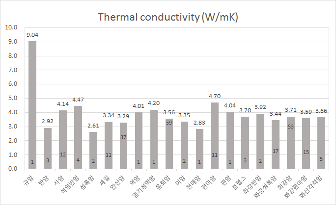그림 3.4.2.3. 암석 종류에 따른 평균 열전도도